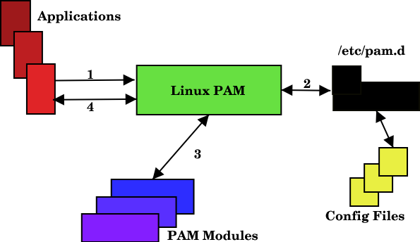 Linux PAM